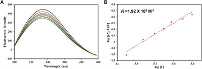 Comprehensive spectroscopic and computational insight into the binding of vanillin with human transferrin: targeting neuroinflammation in Alzheimer’s disease therapeutics